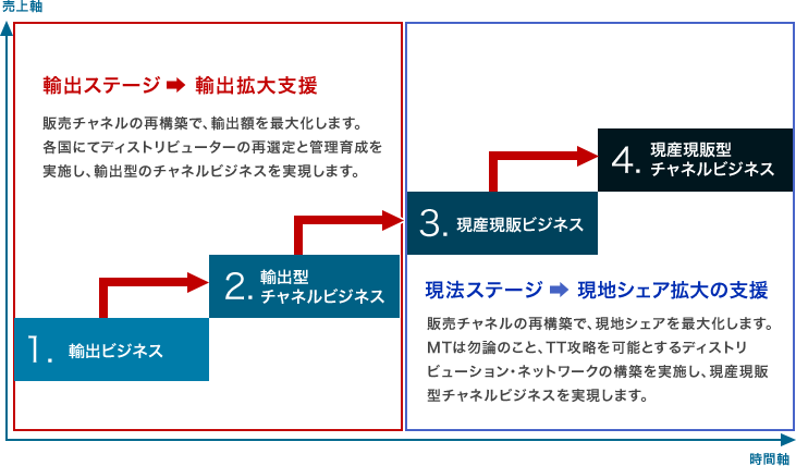 お客様の海外販売のステージに合わせた価値提供