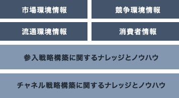 チャネル戦略の構築