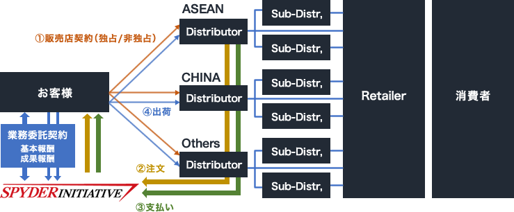 販売チャネル・インフラの提供/構築