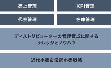 販売チャネルの管理育成